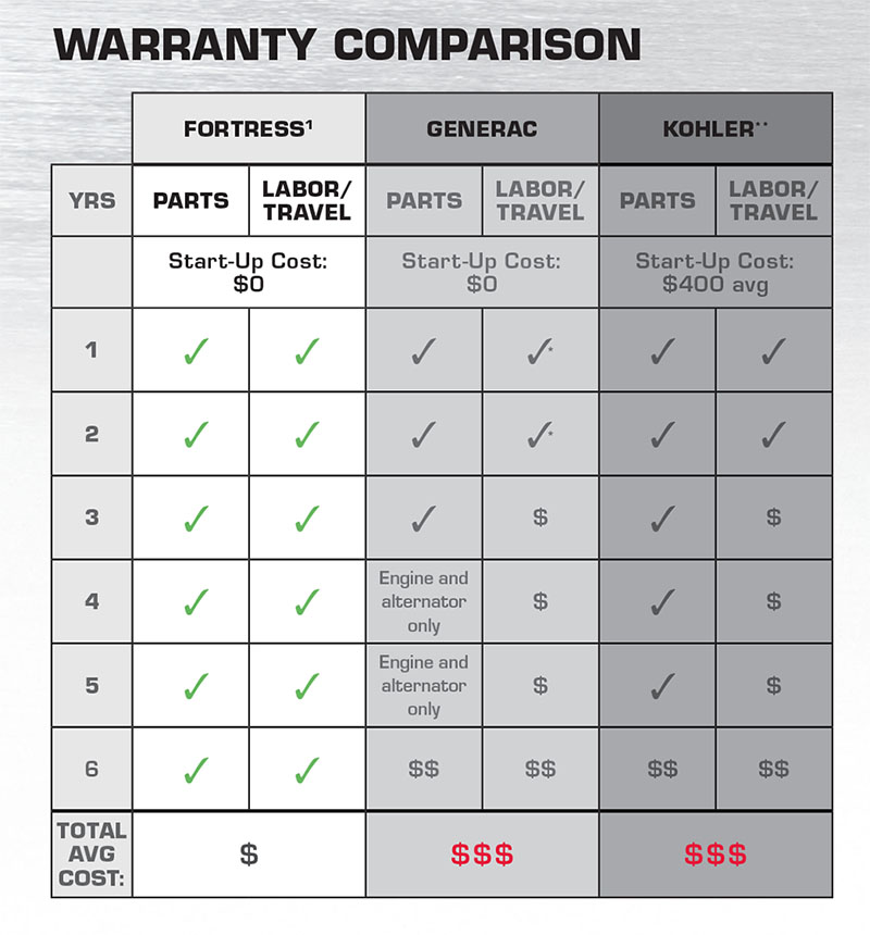 Briggs & Stratton Warranty Comparrison