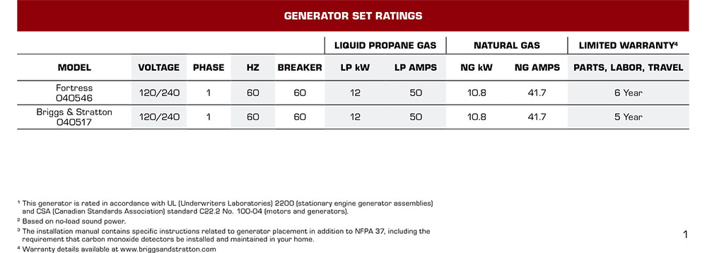 12W Briggs & Stratton Fortress Standby Generators Set Ratings