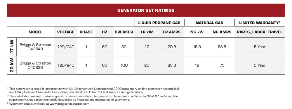 17W Briggs & Stratton Fortress Standby Generators Set Ratings