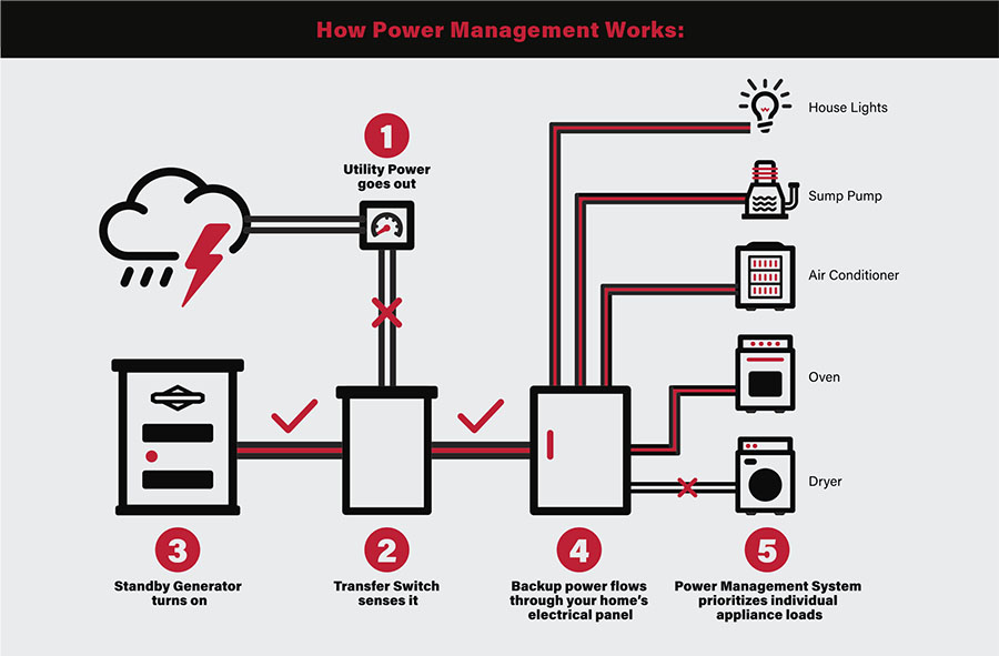 How Power Management Works  by Briggs & Stratton 