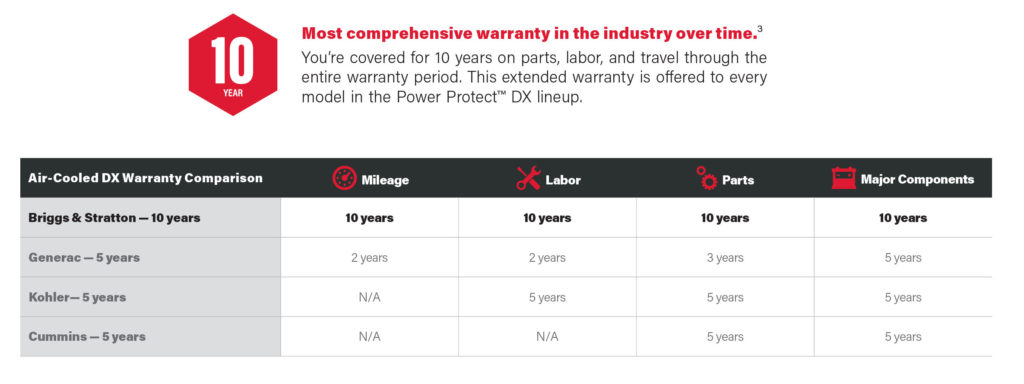 Briggs & Stratton Power Protect Standby Generators - DX-20kW-26kW - 10 year Warranty - Most comprehensive warranty in the industry over time.³ You’re covered for 10 years on parts, labor, and travel through the entire warranty period. This extended warranty is offered to every model in the Power Protect™ DX lineup.